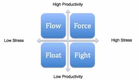 Productivity Quiz results graph
